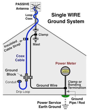 wiring outside tv antenna